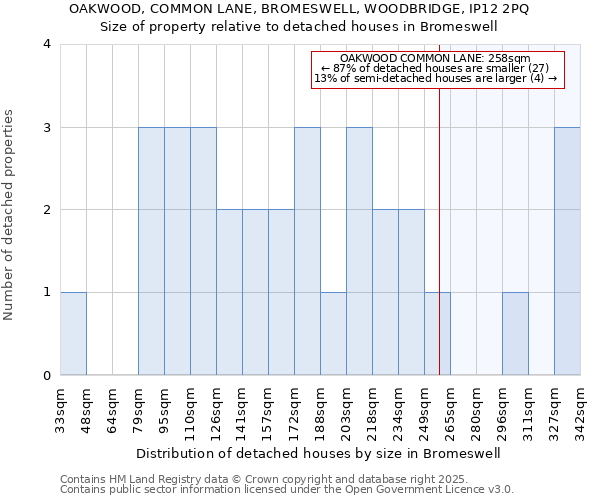 OAKWOOD, COMMON LANE, BROMESWELL, WOODBRIDGE, IP12 2PQ: Size of property relative to detached houses in Bromeswell