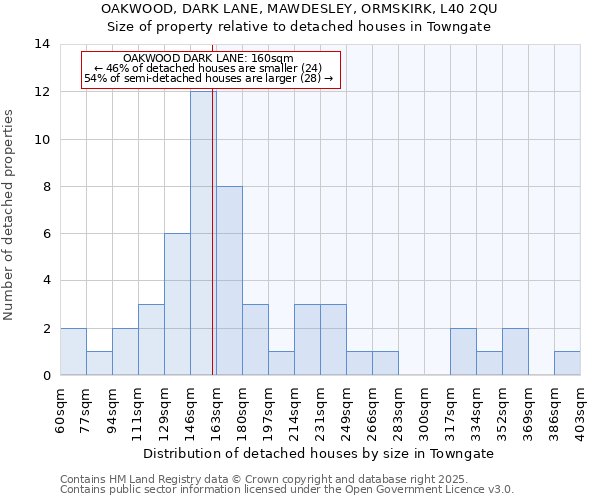 OAKWOOD, DARK LANE, MAWDESLEY, ORMSKIRK, L40 2QU: Size of property relative to detached houses in Towngate