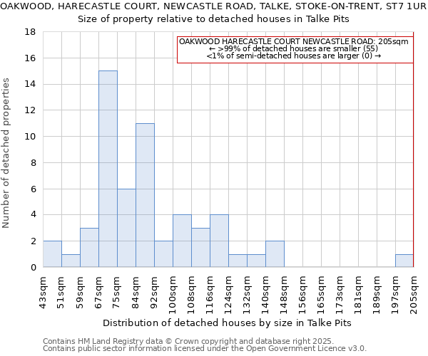 OAKWOOD, HARECASTLE COURT, NEWCASTLE ROAD, TALKE, STOKE-ON-TRENT, ST7 1UR: Size of property relative to detached houses in Talke Pits