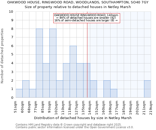 OAKWOOD HOUSE, RINGWOOD ROAD, WOODLANDS, SOUTHAMPTON, SO40 7GY: Size of property relative to detached houses in Netley Marsh