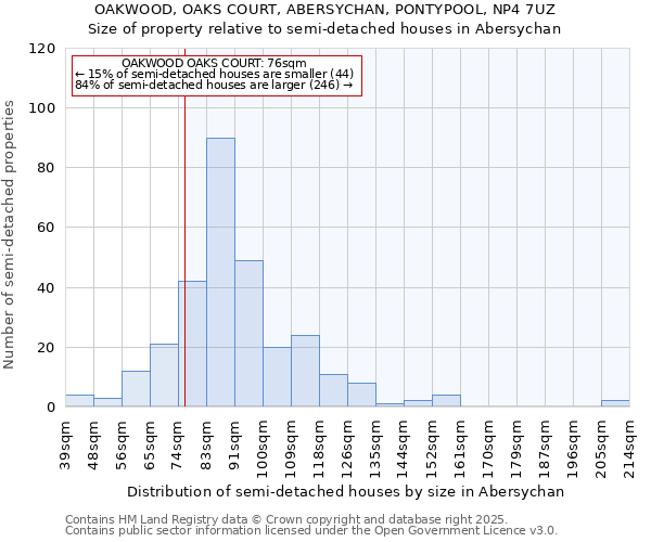 OAKWOOD, OAKS COURT, ABERSYCHAN, PONTYPOOL, NP4 7UZ: Size of property relative to detached houses in Abersychan