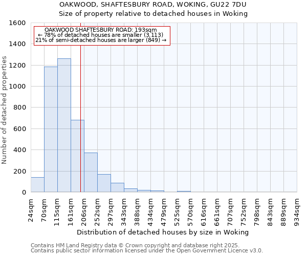 OAKWOOD, SHAFTESBURY ROAD, WOKING, GU22 7DU: Size of property relative to detached houses in Woking