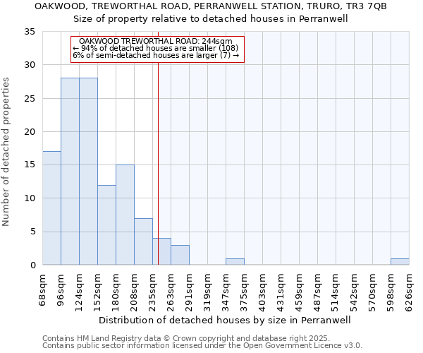 OAKWOOD, TREWORTHAL ROAD, PERRANWELL STATION, TRURO, TR3 7QB: Size of property relative to detached houses in Perranwell