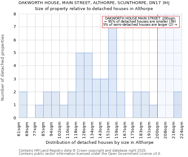 OAKWORTH HOUSE, MAIN STREET, ALTHORPE, SCUNTHORPE, DN17 3HJ: Size of property relative to detached houses in Althorpe