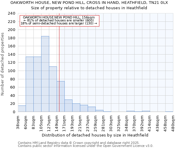 OAKWORTH HOUSE, NEW POND HILL, CROSS IN HAND, HEATHFIELD, TN21 0LX: Size of property relative to detached houses in Heathfield