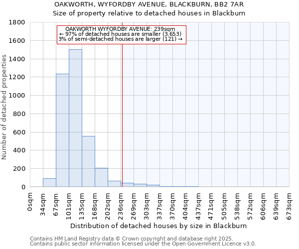 OAKWORTH, WYFORDBY AVENUE, BLACKBURN, BB2 7AR: Size of property relative to detached houses in Blackburn