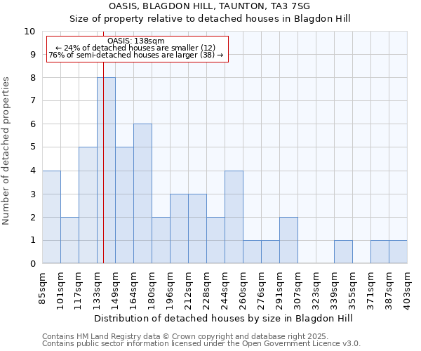 OASIS, BLAGDON HILL, TAUNTON, TA3 7SG: Size of property relative to detached houses in Blagdon Hill