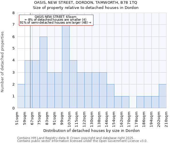 OASIS, NEW STREET, DORDON, TAMWORTH, B78 1TQ: Size of property relative to detached houses in Dordon