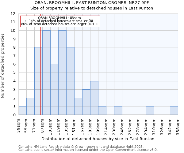 OBAN, BROOMHILL, EAST RUNTON, CROMER, NR27 9PF: Size of property relative to detached houses in East Runton