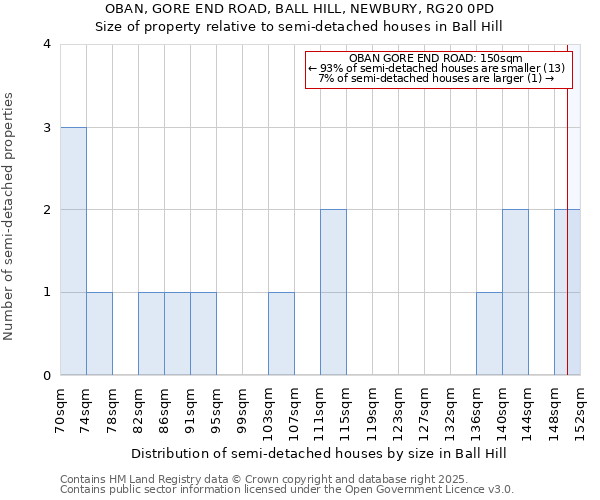 OBAN, GORE END ROAD, BALL HILL, NEWBURY, RG20 0PD: Size of property relative to detached houses in Ball Hill