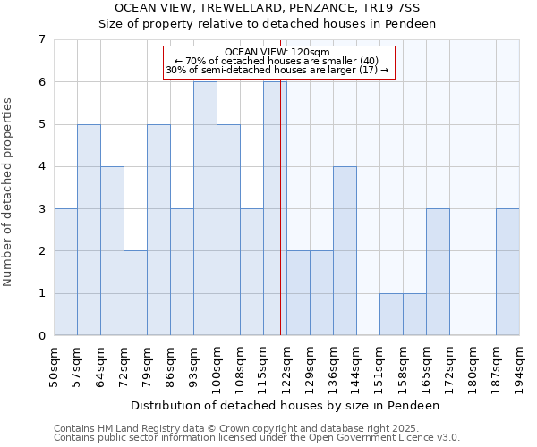 OCEAN VIEW, TREWELLARD, PENZANCE, TR19 7SS: Size of property relative to detached houses in Pendeen