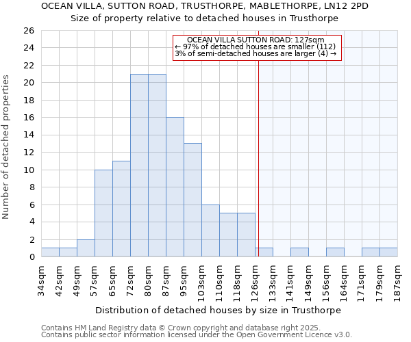 OCEAN VILLA, SUTTON ROAD, TRUSTHORPE, MABLETHORPE, LN12 2PD: Size of property relative to detached houses in Trusthorpe