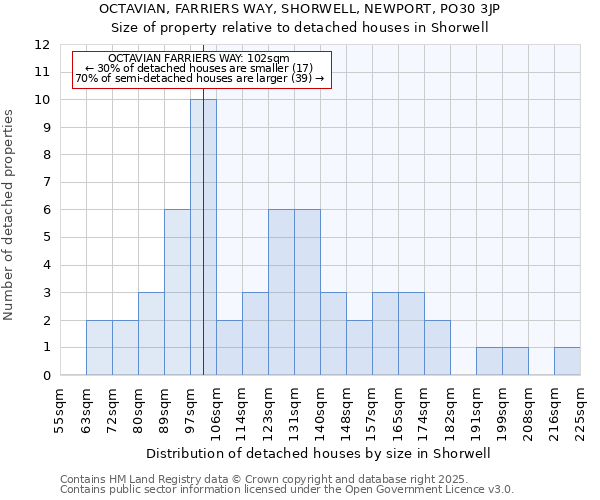 OCTAVIAN, FARRIERS WAY, SHORWELL, NEWPORT, PO30 3JP: Size of property relative to detached houses in Shorwell