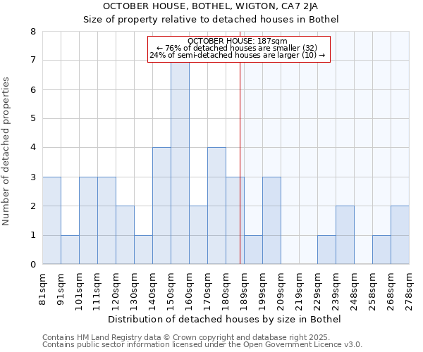 OCTOBER HOUSE, BOTHEL, WIGTON, CA7 2JA: Size of property relative to detached houses in Bothel