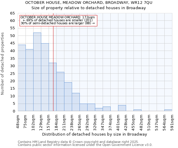 OCTOBER HOUSE, MEADOW ORCHARD, BROADWAY, WR12 7QU: Size of property relative to detached houses in Broadway