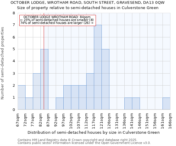 OCTOBER LODGE, WROTHAM ROAD, SOUTH STREET, GRAVESEND, DA13 0QW: Size of property relative to detached houses in Culverstone Green