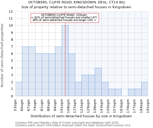 OCTOBERS, CLIFFE ROAD, KINGSDOWN, DEAL, CT14 8AJ: Size of property relative to detached houses in Kingsdown