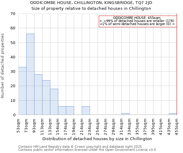 ODDICOMBE HOUSE, CHILLINGTON, KINGSBRIDGE, TQ7 2JD: Size of property relative to detached houses in Chillington