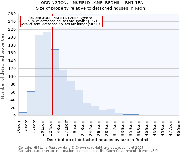 ODDINGTON, LINKFIELD LANE, REDHILL, RH1 1EA: Size of property relative to detached houses in Redhill