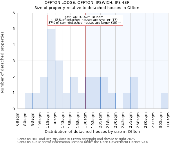 OFFTON LODGE, OFFTON, IPSWICH, IP8 4SF: Size of property relative to detached houses in Offton