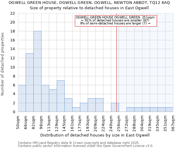 OGWELL GREEN HOUSE, OGWELL GREEN, OGWELL, NEWTON ABBOT, TQ12 6AQ: Size of property relative to detached houses in East Ogwell