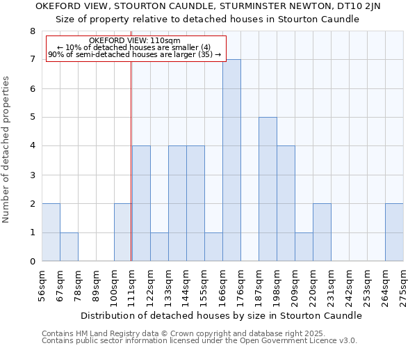 OKEFORD VIEW, STOURTON CAUNDLE, STURMINSTER NEWTON, DT10 2JN: Size of property relative to detached houses in Stourton Caundle