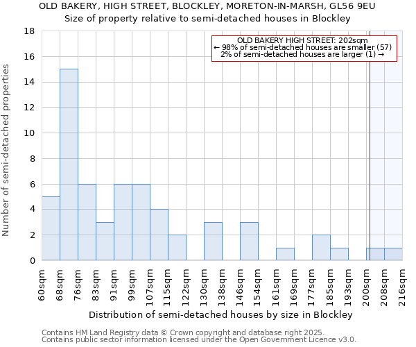 OLD BAKERY, HIGH STREET, BLOCKLEY, MORETON-IN-MARSH, GL56 9EU: Size of property relative to detached houses in Blockley