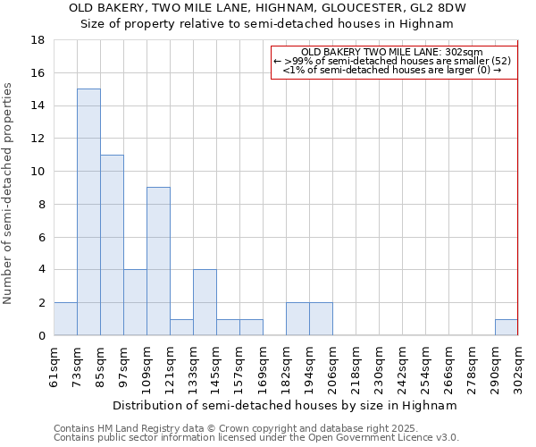 OLD BAKERY, TWO MILE LANE, HIGHNAM, GLOUCESTER, GL2 8DW: Size of property relative to detached houses in Highnam