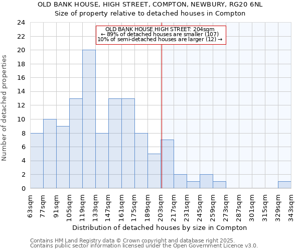 OLD BANK HOUSE, HIGH STREET, COMPTON, NEWBURY, RG20 6NL: Size of property relative to detached houses in Compton