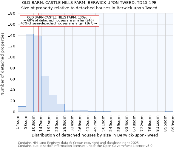 OLD BARN, CASTLE HILLS FARM, BERWICK-UPON-TWEED, TD15 1PB: Size of property relative to detached houses in Berwick-upon-Tweed