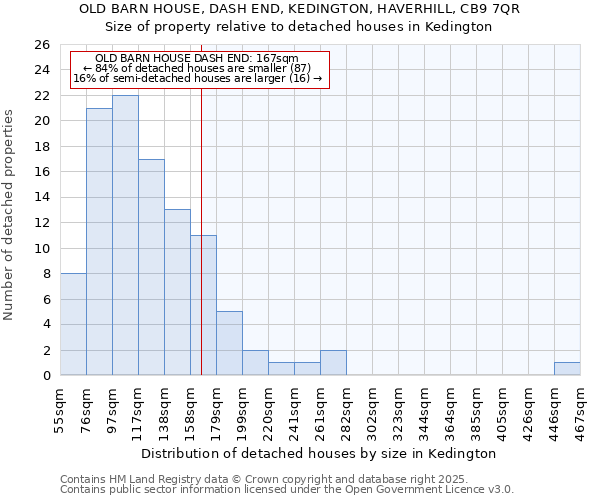 OLD BARN HOUSE, DASH END, KEDINGTON, HAVERHILL, CB9 7QR: Size of property relative to detached houses in Kedington