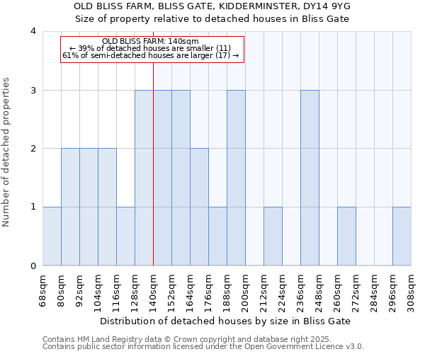 OLD BLISS FARM, BLISS GATE, KIDDERMINSTER, DY14 9YG: Size of property relative to detached houses in Bliss Gate