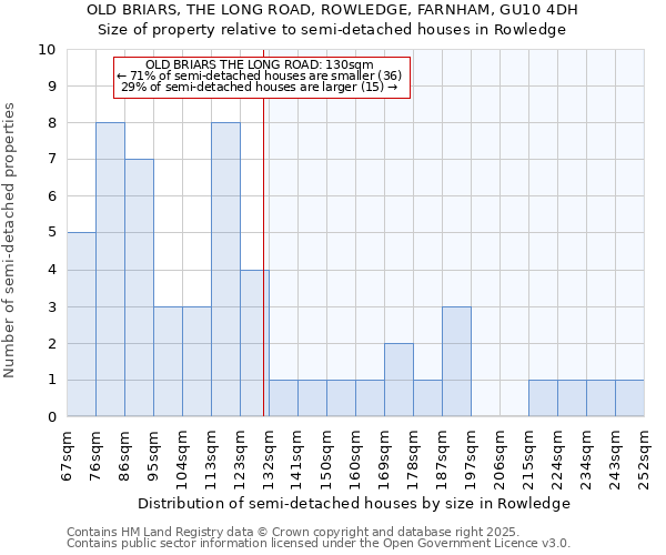 OLD BRIARS, THE LONG ROAD, ROWLEDGE, FARNHAM, GU10 4DH: Size of property relative to detached houses in Rowledge