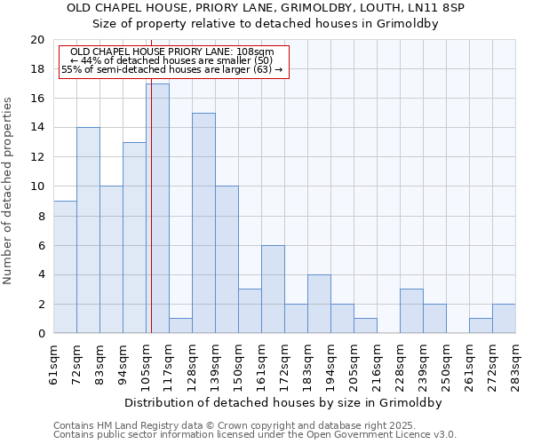 OLD CHAPEL HOUSE, PRIORY LANE, GRIMOLDBY, LOUTH, LN11 8SP: Size of property relative to detached houses in Grimoldby