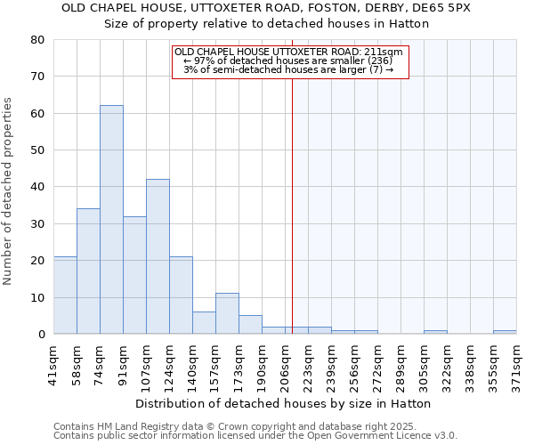 OLD CHAPEL HOUSE, UTTOXETER ROAD, FOSTON, DERBY, DE65 5PX: Size of property relative to detached houses in Hatton