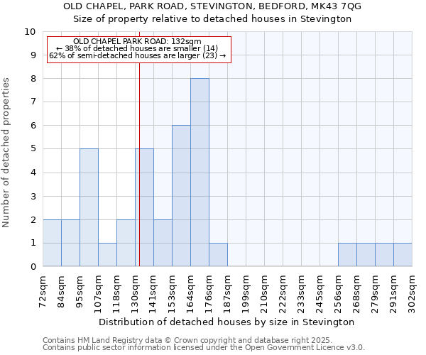 OLD CHAPEL, PARK ROAD, STEVINGTON, BEDFORD, MK43 7QG: Size of property relative to detached houses in Stevington