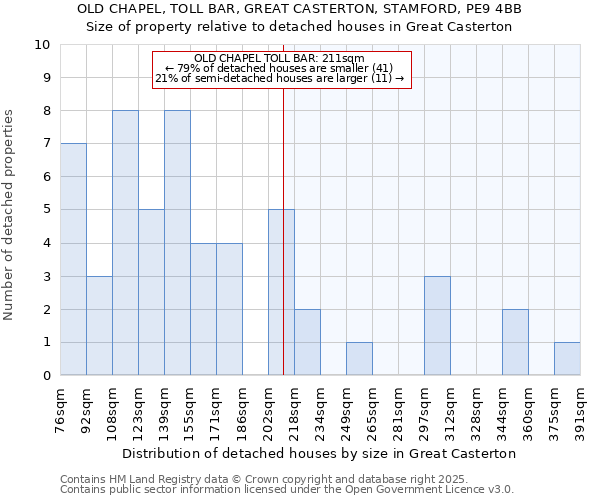 OLD CHAPEL, TOLL BAR, GREAT CASTERTON, STAMFORD, PE9 4BB: Size of property relative to detached houses in Great Casterton