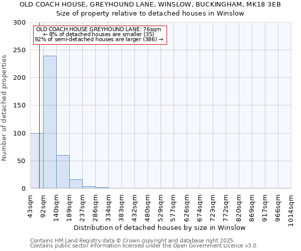 OLD COACH HOUSE, GREYHOUND LANE, WINSLOW, BUCKINGHAM, MK18 3EB: Size of property relative to detached houses in Winslow