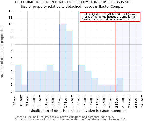 OLD FARMHOUSE, MAIN ROAD, EASTER COMPTON, BRISTOL, BS35 5RE: Size of property relative to detached houses in Easter Compton