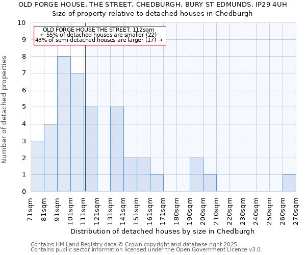 OLD FORGE HOUSE, THE STREET, CHEDBURGH, BURY ST EDMUNDS, IP29 4UH: Size of property relative to detached houses in Chedburgh