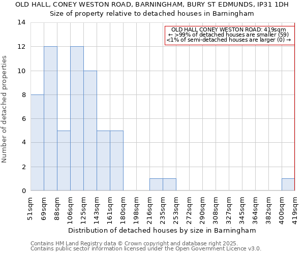 OLD HALL, CONEY WESTON ROAD, BARNINGHAM, BURY ST EDMUNDS, IP31 1DH: Size of property relative to detached houses in Barningham