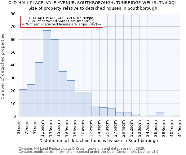 OLD HALL PLACE, VALE AVENUE, SOUTHBOROUGH, TUNBRIDGE WELLS, TN4 0QL: Size of property relative to detached houses in Southborough