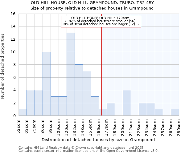 OLD HILL HOUSE, OLD HILL, GRAMPOUND, TRURO, TR2 4RY: Size of property relative to detached houses in Grampound