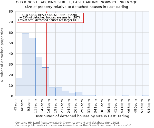 OLD KINGS HEAD, KING STREET, EAST HARLING, NORWICH, NR16 2QG: Size of property relative to detached houses in East Harling