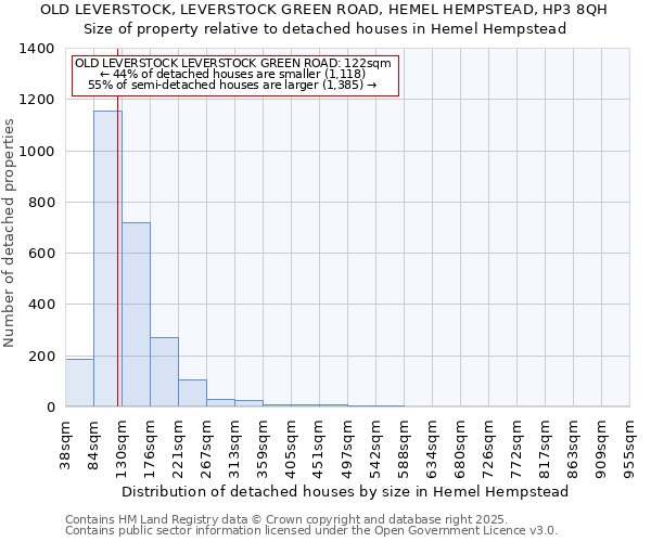 OLD LEVERSTOCK, LEVERSTOCK GREEN ROAD, HEMEL HEMPSTEAD, HP3 8QH: Size of property relative to detached houses in Hemel Hempstead