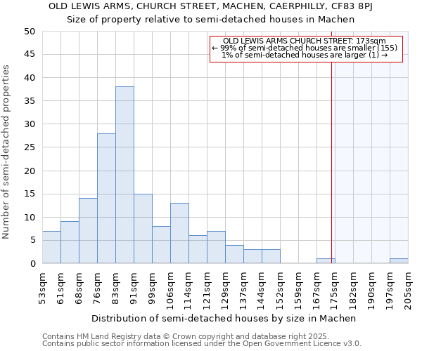 OLD LEWIS ARMS, CHURCH STREET, MACHEN, CAERPHILLY, CF83 8PJ: Size of property relative to detached houses in Machen