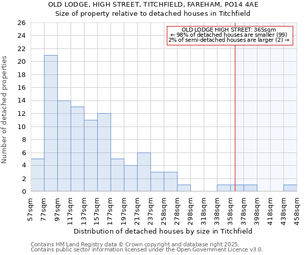 OLD LODGE, HIGH STREET, TITCHFIELD, FAREHAM, PO14 4AE: Size of property relative to detached houses in Titchfield