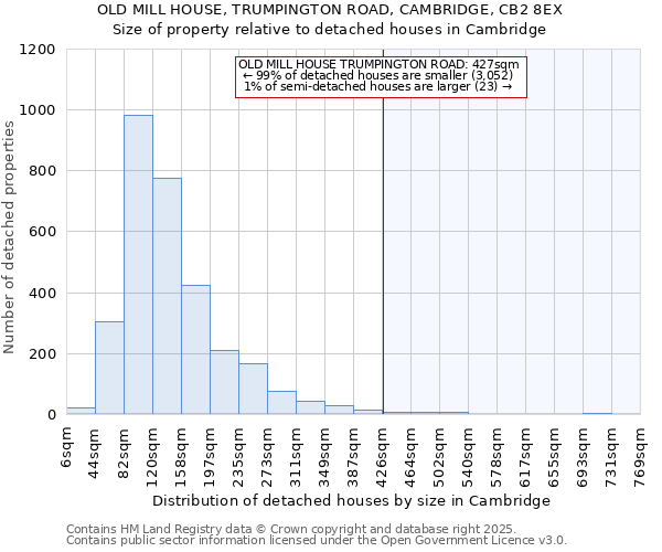 OLD MILL HOUSE, TRUMPINGTON ROAD, CAMBRIDGE, CB2 8EX: Size of property relative to detached houses in Cambridge