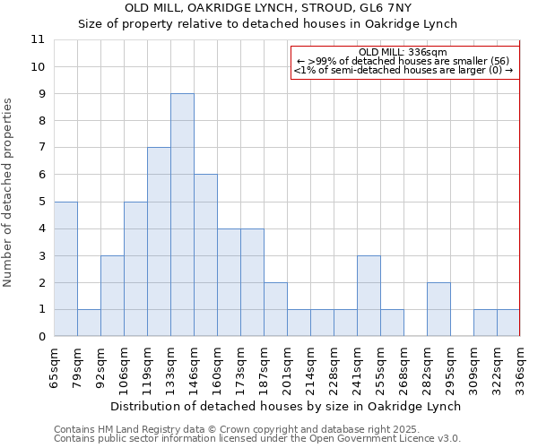 OLD MILL, OAKRIDGE LYNCH, STROUD, GL6 7NY: Size of property relative to detached houses in Oakridge Lynch