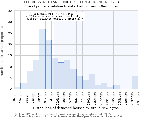 OLD MOSS, MILL LANE, HARTLIP, SITTINGBOURNE, ME9 7TB: Size of property relative to detached houses in Newington